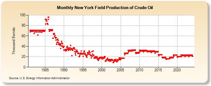 New York Field Production of Crude Oil (Thousand Barrels)