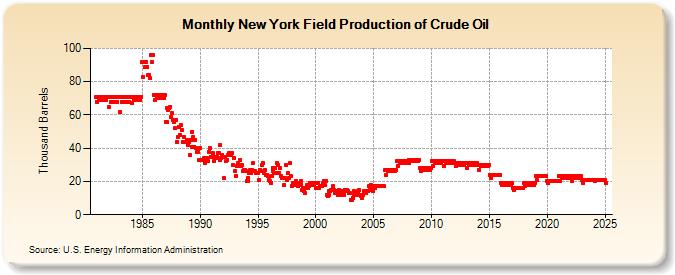 New York Field Production of Crude Oil (Thousand Barrels)