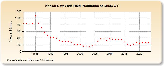 New York Field Production of Crude Oil (Thousand Barrels)