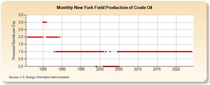 New York Field Production of Crude Oil (Thousand Barrels per Day)
