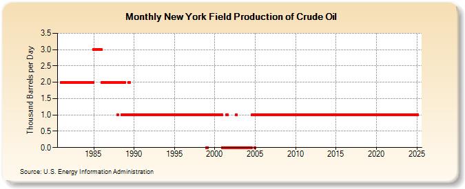 New York Field Production of Crude Oil (Thousand Barrels per Day)