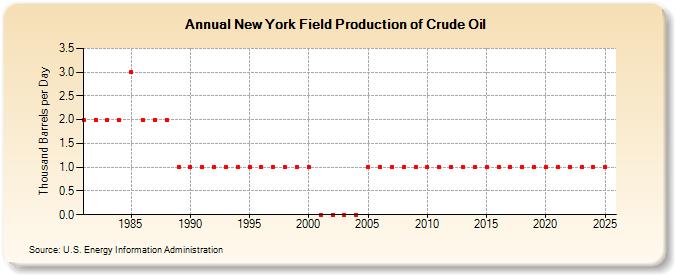 New York Field Production of Crude Oil (Thousand Barrels per Day)
