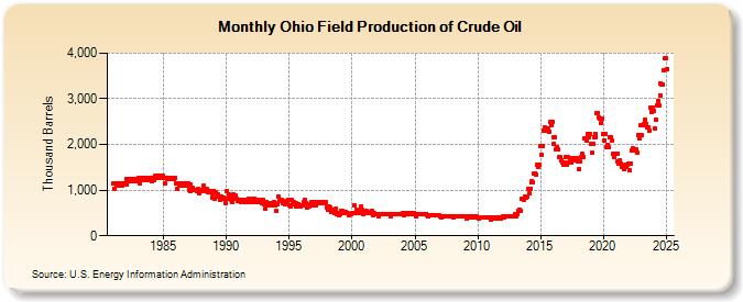 Ohio Field Production of Crude Oil (Thousand Barrels)