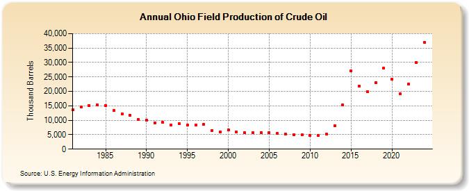 Ohio Field Production of Crude Oil (Thousand Barrels)