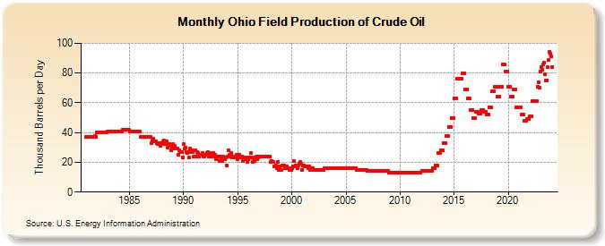 Ohio Field Production of Crude Oil (Thousand Barrels per Day)
