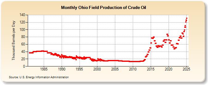 Ohio Field Production of Crude Oil (Thousand Barrels per Day)