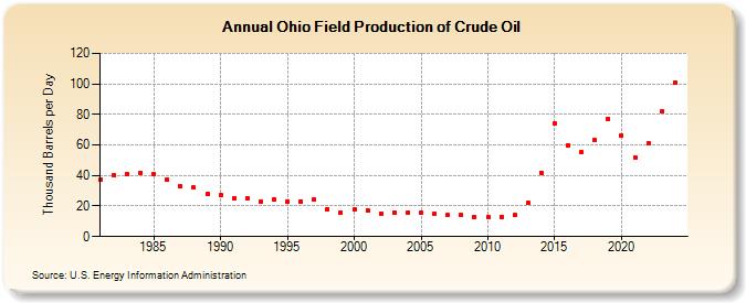 Ohio Field Production of Crude Oil (Thousand Barrels per Day)