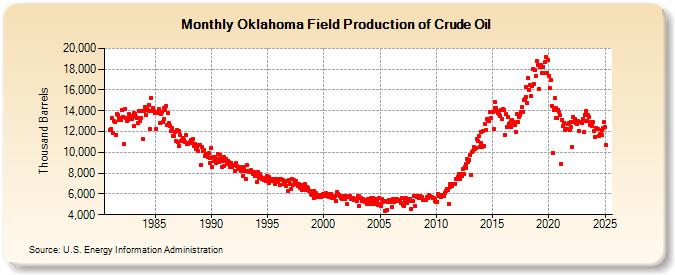 Oklahoma Field Production of Crude Oil (Thousand Barrels)