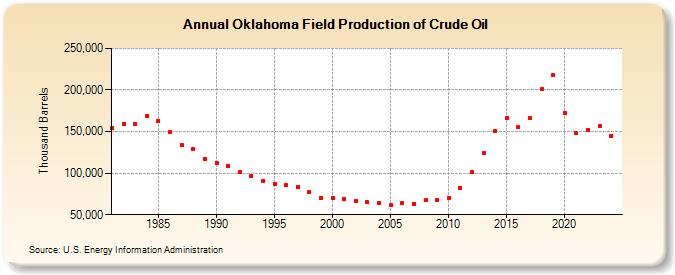 Oklahoma Field Production of Crude Oil (Thousand Barrels)