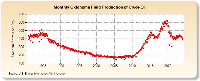 Oklahoma Field Production of Crude Oil (Thousand Barrels per Day)