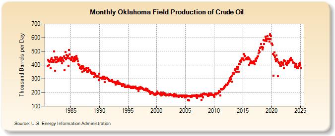 Oklahoma Field Production of Crude Oil (Thousand Barrels per Day)