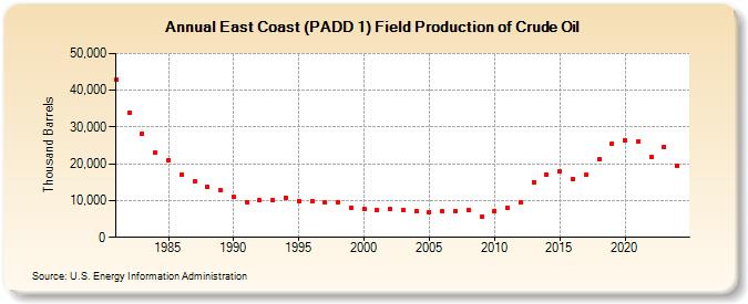 East Coast (PADD 1) Field Production of Crude Oil (Thousand Barrels)