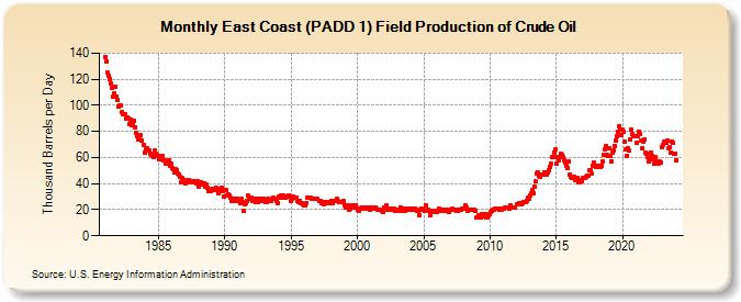 East Coast (PADD 1) Field Production of Crude Oil (Thousand Barrels per Day)