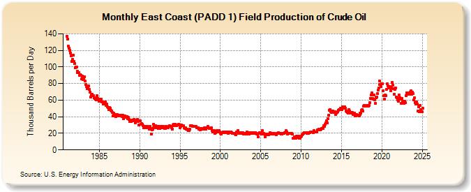 East Coast (PADD 1) Field Production of Crude Oil (Thousand Barrels per Day)