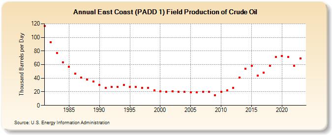 East Coast (PADD 1) Field Production of Crude Oil (Thousand Barrels per Day)