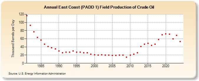 East Coast (PADD 1) Field Production of Crude Oil (Thousand Barrels per Day)