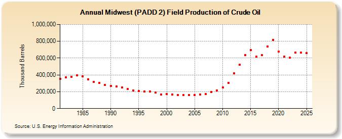 Midwest (PADD 2) Field Production of Crude Oil (Thousand Barrels)