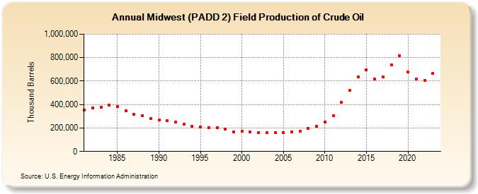 Midwest (PADD 2) Field Production of Crude Oil (Thousand Barrels)