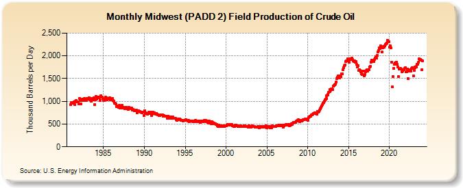 Midwest (PADD 2) Field Production of Crude Oil (Thousand Barrels per Day)