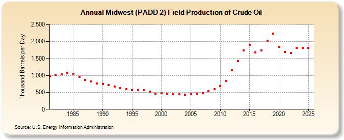 Midwest (PADD 2) Field Production of Crude Oil (Thousand Barrels per Day)