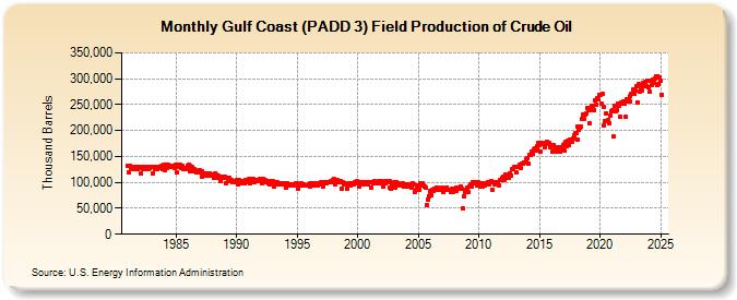 Gulf Coast (PADD 3) Field Production of Crude Oil (Thousand Barrels)