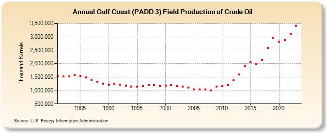Gulf Coast (PADD 3) Field Production of Crude Oil (Thousand Barrels)