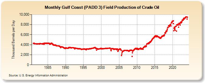 Gulf Coast (PADD 3) Field Production of Crude Oil (Thousand Barrels per Day)