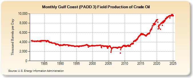 Gulf Coast (PADD 3) Field Production of Crude Oil (Thousand Barrels per Day)