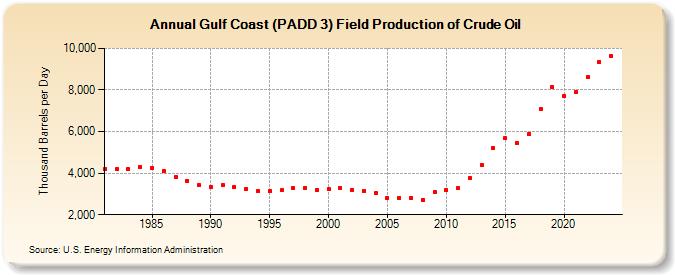 Gulf Coast (PADD 3) Field Production of Crude Oil (Thousand Barrels per Day)