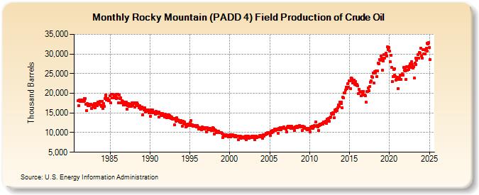 Rocky Mountain (PADD 4) Field Production of Crude Oil (Thousand Barrels)