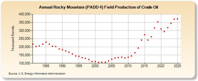 Rocky Mountain (PADD 4) Field Production of Crude Oil (Thousand Barrels)