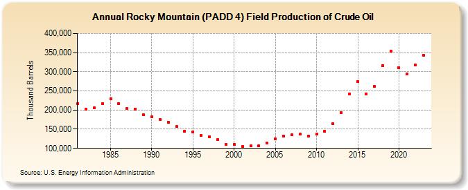 Rocky Mountain (PADD 4) Field Production of Crude Oil (Thousand Barrels)