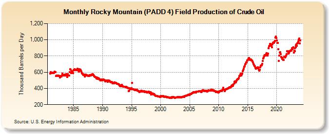 Rocky Mountain (PADD 4) Field Production of Crude Oil (Thousand Barrels per Day)
