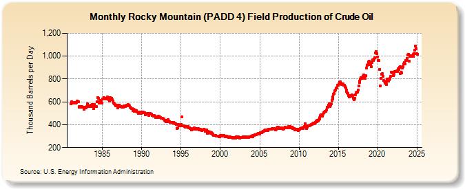 Rocky Mountain (PADD 4) Field Production of Crude Oil (Thousand Barrels per Day)