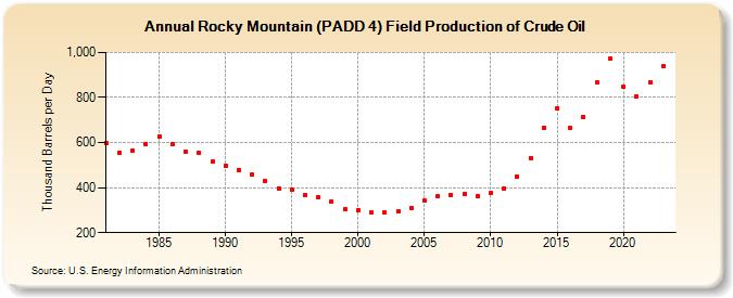 Rocky Mountain (PADD 4) Field Production of Crude Oil (Thousand Barrels per Day)