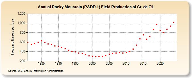 Rocky Mountain (PADD 4) Field Production of Crude Oil (Thousand Barrels per Day)