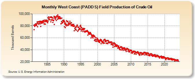 West Coast (PADD 5) Field Production of Crude Oil (Thousand Barrels)