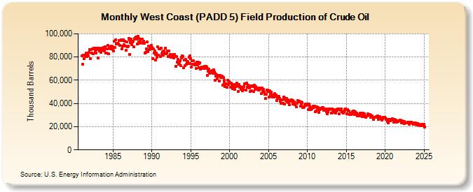 West Coast (PADD 5) Field Production of Crude Oil (Thousand Barrels)