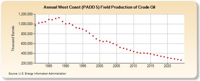 West Coast (PADD 5) Field Production of Crude Oil (Thousand Barrels)