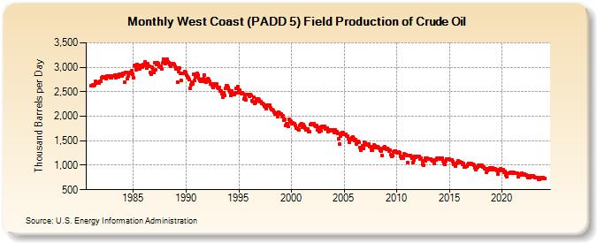 West Coast (PADD 5) Field Production of Crude Oil (Thousand Barrels per Day)