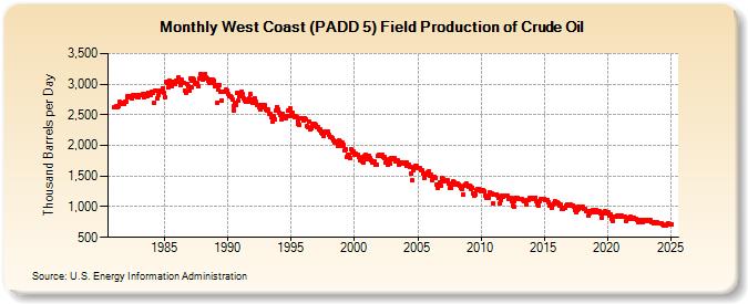 West Coast (PADD 5) Field Production of Crude Oil (Thousand Barrels per Day)