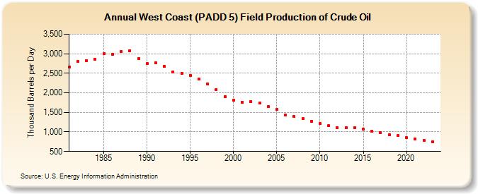 West Coast (PADD 5) Field Production of Crude Oil (Thousand Barrels per Day)