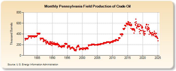 Pennsylvania Field Production of Crude Oil (Thousand Barrels)