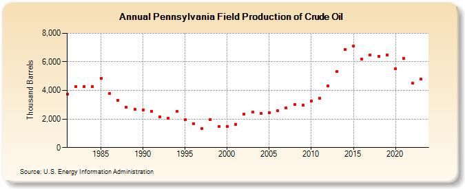Pennsylvania Field Production of Crude Oil (Thousand Barrels)