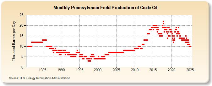 Pennsylvania Field Production of Crude Oil (Thousand Barrels per Day)