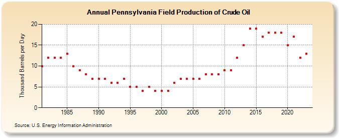 Pennsylvania Field Production of Crude Oil (Thousand Barrels per Day)