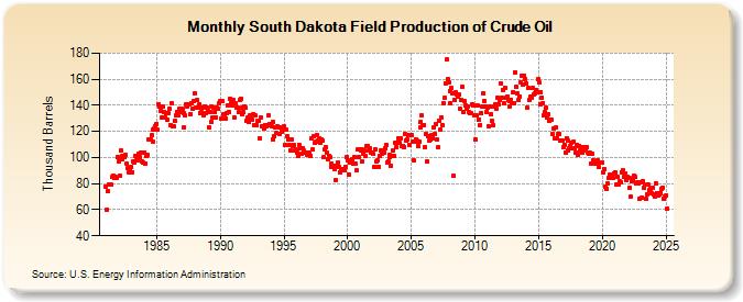 South Dakota Field Production of Crude Oil (Thousand Barrels)