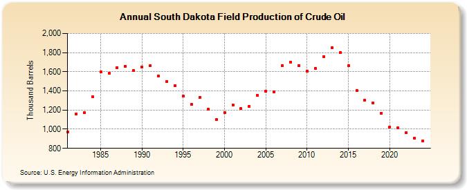 South Dakota Field Production of Crude Oil (Thousand Barrels)