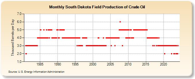 South Dakota Field Production of Crude Oil (Thousand Barrels per Day)