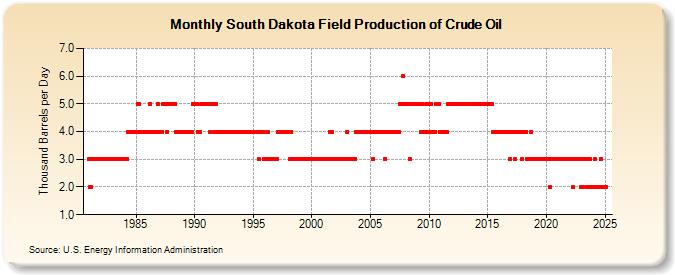 South Dakota Field Production of Crude Oil (Thousand Barrels per Day)